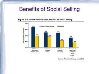 Benefits of Social Selling