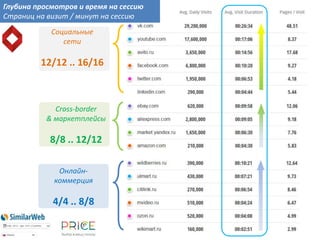Онлайн-
коммерция
4/4 .. 8/8
Cross-border
& маркетплейсы
8/8 .. 12/12
Социальные
cети
12/12 .. 16/16
Глубина просмотров и время на сессию
Страниц на визит / минут на сессию
 