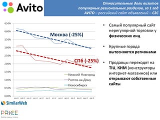 Относительные доли визитов
популярных региональных разделов, за 1 год
AVITO – российский сайт объявлений – C2C
Москва (-25%)
СПб (-25%)
• Самый популярный сайт
нерегулярной торговли у
физических лиц
• Крупные города
вытесняются регионами
• Продавцы переходят на
TIU, КИМ (конструкторы
интернет-магазинов) или
открывают собственные
сайты
 