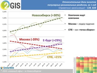 СПб, +21%
Новосибирск (+30%)
Москва (-20%) Е-бург (+29%)
Относительные доли визитов
популярных региональных разделов, за 1 год
Справочник организаций – C2B, B2B
* 2GIS: главный офис – в Новосибирске
• Компании ищут
компании
• Москва – лидер падения
• СПб – как «точка сборки»
 