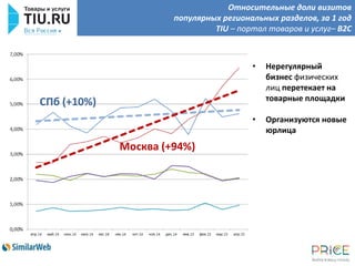 Относительные доли визитов
популярных региональных разделов, за 1 год
TIU – портал товаров и услуг– B2C
Москва (+94%)
СПб (+10%)
• Нерегулярный
бизнес физических
лиц перетекает на
товарные площадки
• Организуются новые
юрлица
 