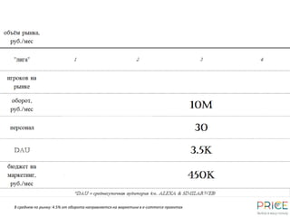 В среднем по рынку: 4.5% от оборота направляется на маркетинг в e-commerce проектах
 