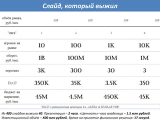 Слайд, который выжил
Из 400 слайдов выжило 40. Презентация – 2 часа. «Ценность» часа владельца – 1.5 млн рублей.
Инвестиционный объём – X00 млн рублей. Время на принятие финального решения: 17 секунд.
 