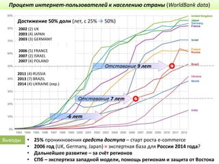 2002 (2) UK
2003 (4) JAPAN
2003 (3) GERMANY
2011 (4) RUSSIA
2013 (7) BRAZIL
2014 (4) UKRAINE (exp.)
Достижение 50% доли (лет, с 25% → 50%)
Процент интернет-пользователей к населению страны (WorldBank data)
2006 (5) FRANCE
2007 (2) ISRAEL
2007 (4) POLAND
Отставание 7 лет
Отставание 9 лет
-6 лет
Выводы • 25% проникновения средств доступа – старт роста e-commerce
• 2006 год (UK, Germany, Japan) ≈ экспертная база для России 2014 года?
• Дальнейшее развитие – за счёт регионов
• СПб – экспертиза западной модели, помощь регионам и защита от Востока
 