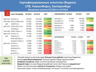 Сертифицированные агентства (Яндекс):
СПб, Новосибирск, Екатеринбург
Динамика визитов H2’2013 vs H2’2014
При
выборе
агентства:
• Типовой аккаунт в агентстве ведёт больше 2 млн рублей клиентских бюджетов
• Какова доля Ваших бюджетов? Сколько времени будет уделяться Вам?
• Конфликт интересов: ведёт ли агентство Ваших конкурентов?
• Входной порог: от каких бюджетов работает агентство? Каков их средний чек?
• Может ли агентство дать контакт 2-3 клиентов, которых оно ведёт?
• Агентство-клиент: «если типовая реклама “не пошла”, то нечего и оптимизировать»
 