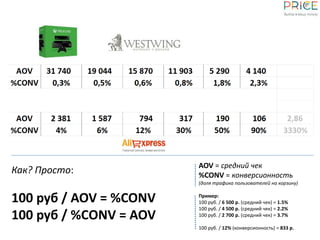 Как? Просто:
100 руб / AOV = %CONV
100 руб / %СONV = AOV
AOV = средний чек
%CONV = конверсионность
(доля трафика пользователей на корзину)
Пример:
100 руб. / 6 500 р. (средний чек) = 1.5%
100 руб. / 4 500 р. (средний чек) = 2.2%
100 руб. / 2 700 р. (средний чек) = 3.7%
100 руб. / 12% (конверсионность) = 833 р.
 