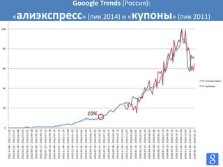 Gooogle Trends (Россия):
«алиэкспресс» (пик 2014) и «купоны» (пик 2011)
10%
 