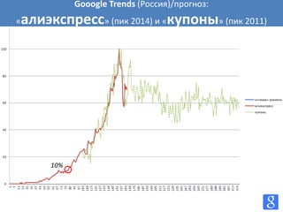 Gooogle Trends (Россия)/прогноз:
«алиэкспресс» (пик 2014) и «купоны» (пик 2011)
10%
 