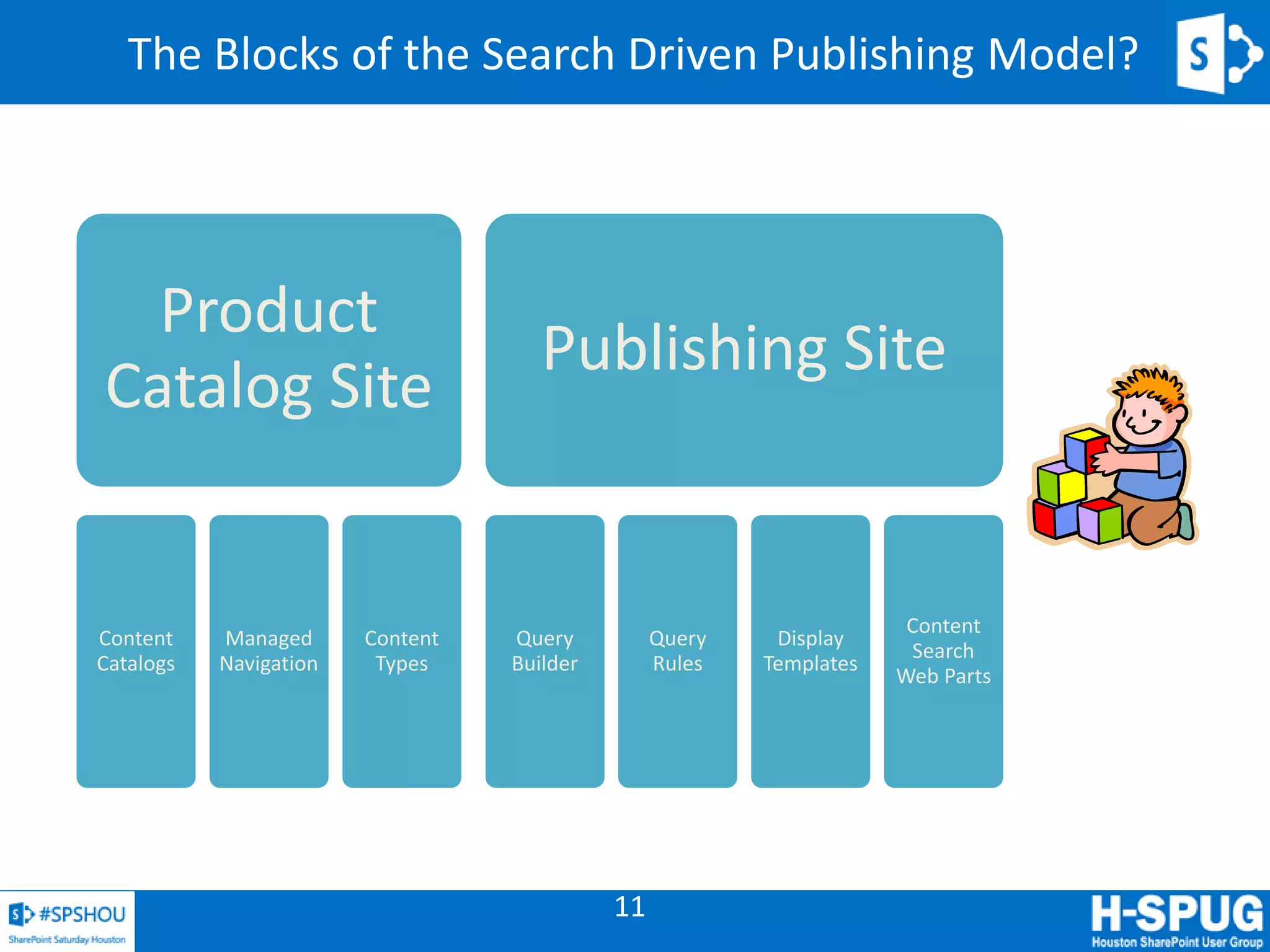 11
The Blocks of the Search Driven Publishing Model?
Product
Catalog Site
Content
Catalogs
Managed
Navigation
Content
Types
Publishing Site
Query
Builder
Query
Rules
Display
Templates
Content
Search
Web Parts
 