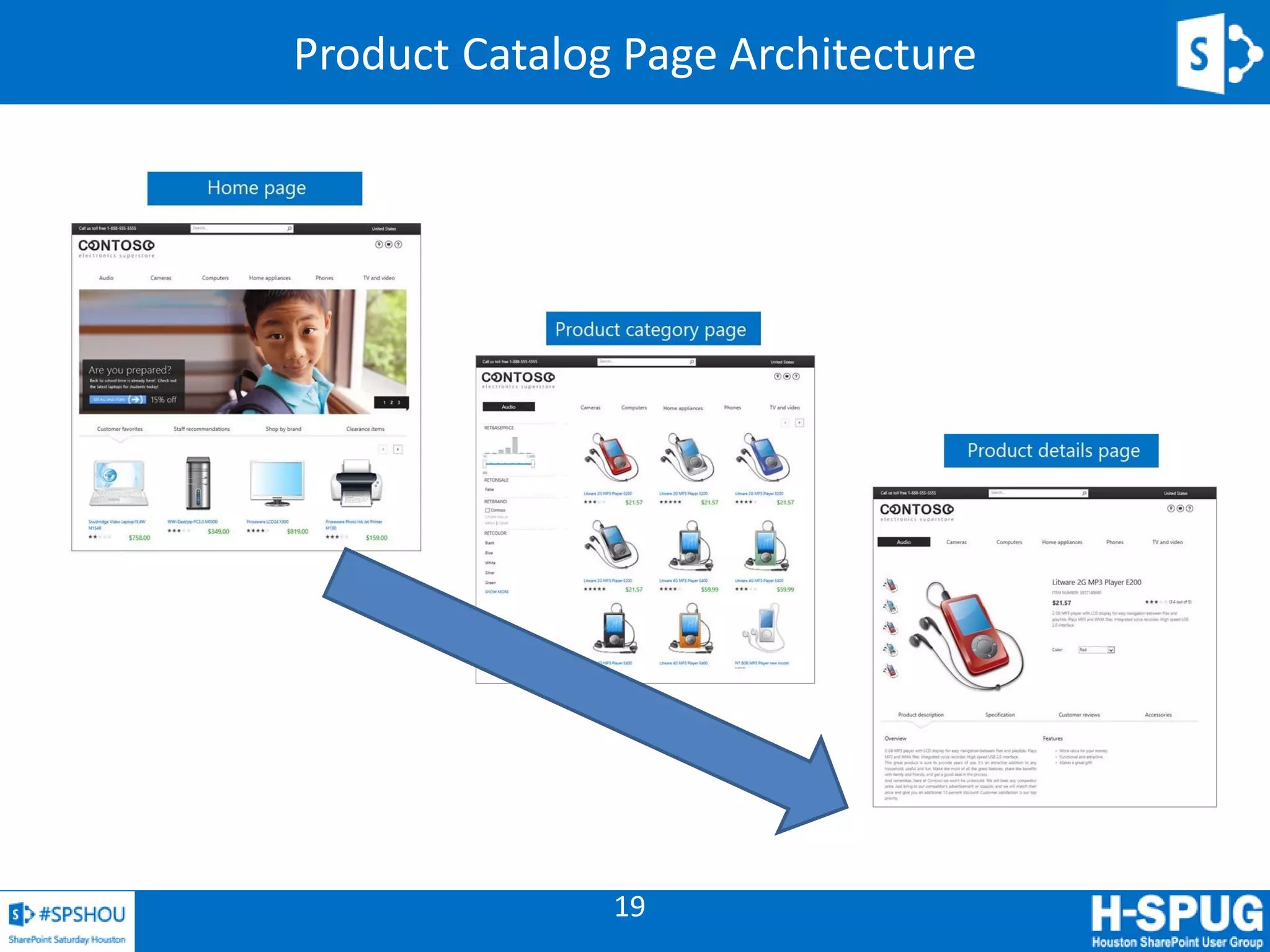 19
Product Catalog Page Architecture
 
