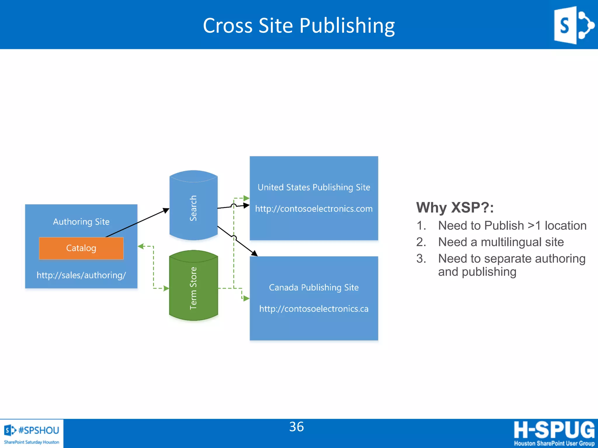 36
Cross Site Publishing
Why XSP?:
1. Need to Publish >1 location
2. Need a multilingual site
3. Need to separate authoring
and publishing
 