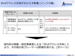 240b::13Copyright(C) JPNE, All Rights Reserved.
IPv4アドレス共有がもたらす影響 (インフラ編)
影響を受ける
プレーヤー
影響の内容 回避策
イ
ン
フ
ラ
移動事業者
固定事業者
IPv4アドレス枯渇により事
業拡張が困難となる。
IPv
4ア
ドレ
スの
購入
IPv6移行技術導入による IPv4ア
ドレス共有
データセン
ター(iDC)
同上
リバースプロキシー等の導入によ
るDC内のIPv4アドレス共有
国内外の移動・固定事業者による「IPv4アドレス共有」に
より、その他の各プレーヤーは影響を受ける。(次ページ)
 