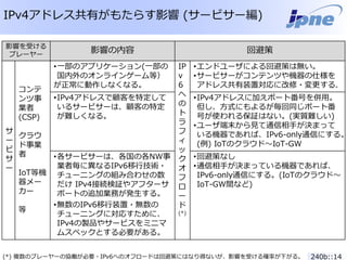 240b::14Copyright(C) JPNE, All Rights Reserved.(*) 複数のプレーヤーの協働が必要・IPv6へのオフロードは回避策にはなり得ないが、影響を受ける確率が下がる。
IPv4アドレス共有がもたらす影響 (サービサー編)
影響を受ける
プレーヤー
影響の内容 回避策
サ
ー
ビ
サ
ー
コンテ
ンツ事
業者
(CSP)
クラウ
ド事業
者
IoT等機
器メー
カー
等
•一部のアプリケーション(一部の
国内外のオンラインゲーム等）
が正常に動作しなくなる。
IP
v
6
へ
の
ト
ラ
フ
ィ
ッ
ク
オ
フ
ロ
ー
ド
(*)
•エンドユーザによる回避策は無い。
•サービサーがコンテンツや機器の仕様を
アドレス共有装置対応に改修・変更する。
•IPv4アドレスで顧客を特定して
いるサービサーは、顧客の特定
が難しくなる。
•IPv4アドレスに加えポート番号を併用。
但し、方式にもよるが毎回同じポート番
号が使われる保証はない。(実質難しい)
•ユーザ端末から見て通信相手が決まって
いる機器であれば、IPv6-only通信にする。
(例) IoTのクラウド〜IoT-GW
•各サービサーは、各国の各NW事
業者毎に異なるIPv6移行技術・
チューニングの組み合わせの数
だけ IPv4接続検証やアフターサ
ポートの追加業務が発生する。
•無数のIPv6移行装置・無数の
チューニングに対応すために、
IPv4の製品やサービスをミニマ
ムスペックとする必要がある。
•回避策なし
•通信相手が決まっている機器であれば、
IPv6-only通信にする。(IoTのクラウド〜
IoT-GW間など)
 