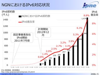 240b::5Copyright(C) JPNE, All Rights Reserved.
67
121
182
235 287
357
426
613
854
996
1,474
0.8%
1.4%
2.0%
2.5%
2.7%
3.2%
3.1%
3.9%
5.3%
6.1%
8.8%
0%
2%
4%
6%
8%
10%
0
200
400
600
800
1000
1200
1400
1600
'11.06 '11.09 '11.12 '12.03 '12.06 '12.09 '12.12 '13.03 '13.06 '13.09 '13.12 '14.03 '14.06 '14.09 '14.12 '15.03 '15.06
NGNにおけるIPv6契約数
IPv6普及率
IPv6
普及率
NGNにおけるIPv6対応状況
IPv6 高度推進・普及委員会
http://v6pc.jp/jp/spread/ipv6spread_03.phtml
固定事業者各社
IPv6開始
2011年7月頃
計測開始
2012年12
月
IPv6契約数
(千人)
 