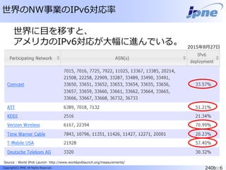 240b::6Copyright(C) JPNE, All Rights Reserved.
世界のNW事業のIPv6対応率
Source : World IPv6 Launch http://www.worldipv6launch.org/measurements/
世界に目を移すと、
アメリカのIPv6対応が大幅に進んでいる。 2015年8月27日
 