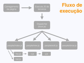 modulejs.define("people.index", function() {
return function() {
"use string";
alert("Running index.js”);
};
});
 