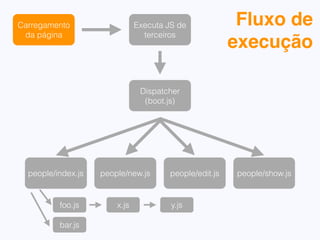modulejs.define("people.index", function() {
return function() {
"use string";
alert("Running index.js”);
};
});
 