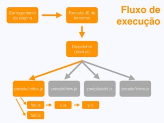modulejs.define("people.index", function() {
return function() {
"use string";
alert("Running index.js”);
};
});
var mymodule = modulejs.require("people.index");
console.log(mymodule);
mymodule();
// Resultado do console:
function () { "use string"; alert("Running index.js"); }
 