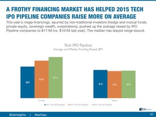 This year’s mega-financings, spurred by non-traditional investors (hedge and mutual funds,
private equity, sovereign wealth, corporations), pushed up the average raised by IPO
Pipeline companies to $111M (vs. $101M last year). The median has stayed range-bound.
10@cbinsights | #techipo
 