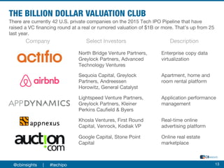 @cbinsights | #techipo
There are currently 42 U.S. private companies on the 2015 Tech IPO Pipeline that have
raised a VC financing round at a real or rumored valuation of $1B or more. That’s up from 25
last year.
13
Company Select Investors Description
North Bridge Venture Partners,
Greylock Partners, Advanced
Technology Ventures
Lightspeed Venture Partners,
Greylock Partners, Kleiner
Perkins Caufield & Byers
Enterprise copy data
virtualization
Application performance
management
Khosla Ventures, First Round
Capital, Venrock, Kodiak VP
Real-time online
advertising platform
Google Capital, Stone Point
Capital
Online real estate
marketplace
Sequoia Capital, Greylock
Partners, Andreessen
Horowitz, General Catalyst
Apartment, home and
room rental platform
 
