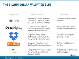 @cbinsights | #techipo 15
Globespan Capital Partners,
Foundation Capital, Charter
VC, Oak Investment Partners
Sequoia Capital, Accel
Partners, Benchmark, Index
Ventures, Greylock Partners
Commerce-as-a-service
platform
Cloud file sharing and
syncing service
European Founders Fund,
SoftTech VC, Sequoia Capital
Online event ticketing
service
Ignition Partners, Frazier
Technology Ventures, Sigma
Partners, Kleiner Perkins
E-signature and digital
transaction management
Morgenthaler Ventures, Troika
Ventures, Sequoia Capital,
Docomo Capital
Note-taking and archiving
software apps
Company Select Investors Description
 