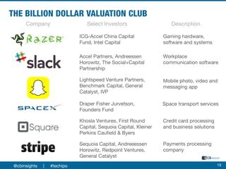 @cbinsights | #techipo 19
ICG-Accel China Capital
Fund, Intel Capital
Lightspeed Venture Partners,
Benchmark Capital, General
Catalyst, IVP
Gaming hardware,
software and systems
Mobile photo, video and
messaging app
Khosla Ventures, First Round
Capital, Sequoia Capital, Kleiner
Perkins Caufield & Byers
Credit card processing
and business solutions
Accel Partners, Andreessen
Horowitz, The Social+Capital
Partnership
Workplace
communication software
Sequoia Capital, Andreeessen
Horowitz, Redpoint Ventures,
General Catalyst
Payments processing
company
Company Select Investors Description
Draper Fisher Jurvetson,
Founders Fund
Space transport services
 