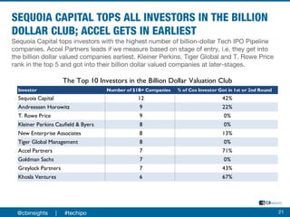 Sequoia Capital tops investors with the highest number of billion-dollar Tech IPO Pipeline
companies. Accel Partners leads if we measure based on stage of entry, i.e. they get into
the billion dollar valued companies earliest. Kleiner Perkins, Tiger Global and T. Rowe Price
rank in the top 5 and got into their billion dollar valued companies at later-stages.
21
Investor Number of $1B+ Companies % of Cos Investor Got in 1st or 2nd Round
Sequoia Capital 12 42%
Andreessen Horowitz 9 22%
T. Rowe Price 9 0%
Kleiner Perkins Caufield & Byers 8 0%
New Enterprise Associates 8 13%
Tiger Global Management 8 0%
Accel Partners 7 71%
Goldman Sachs 7 0%
Greylock Partners 7 43%
Khosla Ventures 6 67%
The Top 10 Investors in the Billion Dollar Valuation Club
@cbinsights | #techipo
 