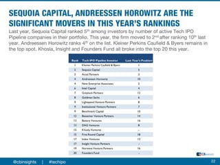 Last year, Sequoia Capital ranked 5th among investors by number of active Tech IPO
Pipeline companies in their portfolio. This year, the firm moved to 2nd after ranking 10th last
year. Andreessen Horowitz ranks 4th on the list. Kleiner Perkins Caufield & Byers remains in
the top spot. Khosla, Insight and Founders Fund all broke into the top 20 this year.
22
Rank Tech IPO Pipeline Investor Last Year's Position
1 Kleiner Perkins Caufield & Byers 1
2 Sequoia Capital 5
2 Accel Partners 3
4 Andreessen Horowitz 10
4 New Enterprise Associates 2
6 Intel Capital 4
7 Greylock Partners 12
8 Goldman Sachs 6
9 Lightspeed Venture Partners 8
9 Institutional Venture Partners 7
9 Benchmark Capital 10
12 Bessemer Venture Partners 14
13 Battery Ventures 16
13 DAG Ventures 8
15 Khosla Ventures -
15 First Round Capital 18
17 Index Ventures 13
17 Insight Venture Partners -
19 Norwest Venture Partners 16
20 Founders Fund -
@cbinsights | #techipo
 