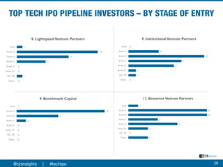 26@cbinsights | #techipo
 
