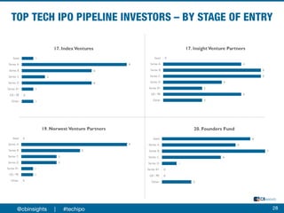 28@cbinsights | #techipo
 