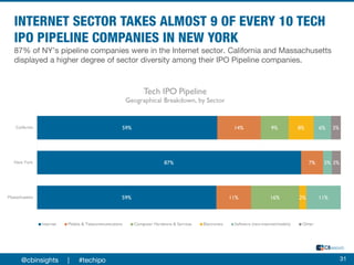 87% of NY’s pipeline companies were in the Internet sector. California and Massachusetts
displayed a higher degree of sector diversity among their IPO Pipeline companies.
31@cbinsights | #techipo
 