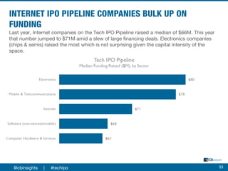 Last year, Internet companies on the Tech IPO Pipeline raised a median of $66M. This year
that number jumped to $71M amid a slew of large financing deals. Electronics companies
(chips & semis) raised the most which is not surprising given the capital intensity of the
space.
33@cbinsights | #techipo
 