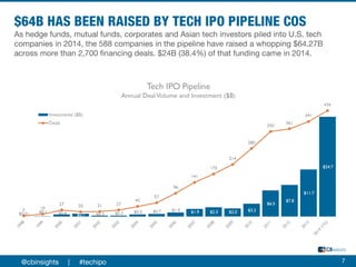 As hedge funds, mutual funds, corporates and Asian tech investors piled into U.S. tech
companies in 2014, the 588 companies in the pipeline have raised a whopping $64.27B
across more than 2,700 financing deals. $24B (38.4%) of that funding came in 2014.
7@cbinsights | #techipo
 