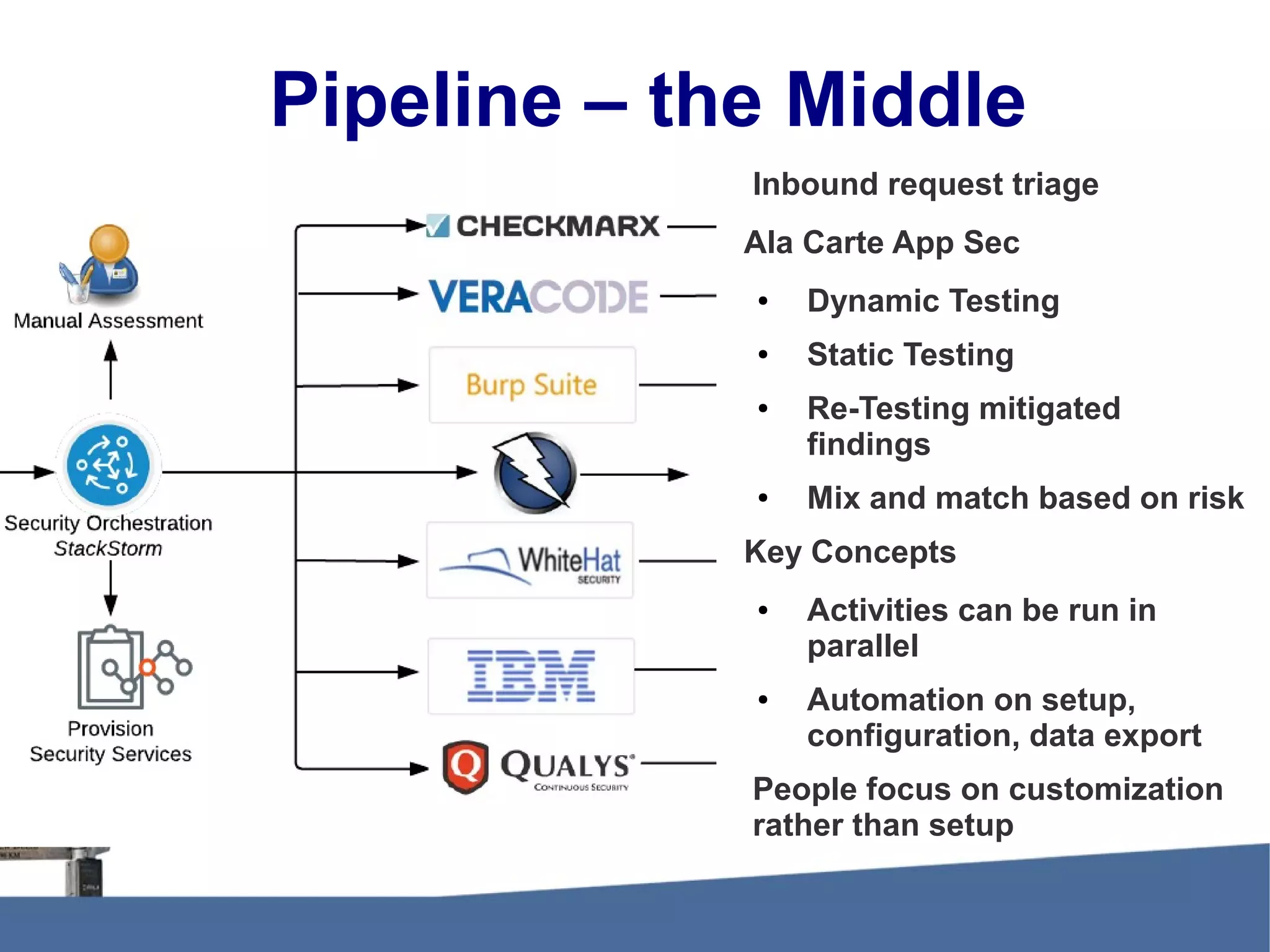 Pipeline – the Middle ● Inbound request triage ● Ala Carte App Sec ● Dynamic Testing ● Static Testing ● Re-Testing mitigated findings ● Mix and match based on risk ● Key Concepts ● Activities can be run in parallel ● Automation on setup, configuration, data export ● People focus on customization rather than setup 