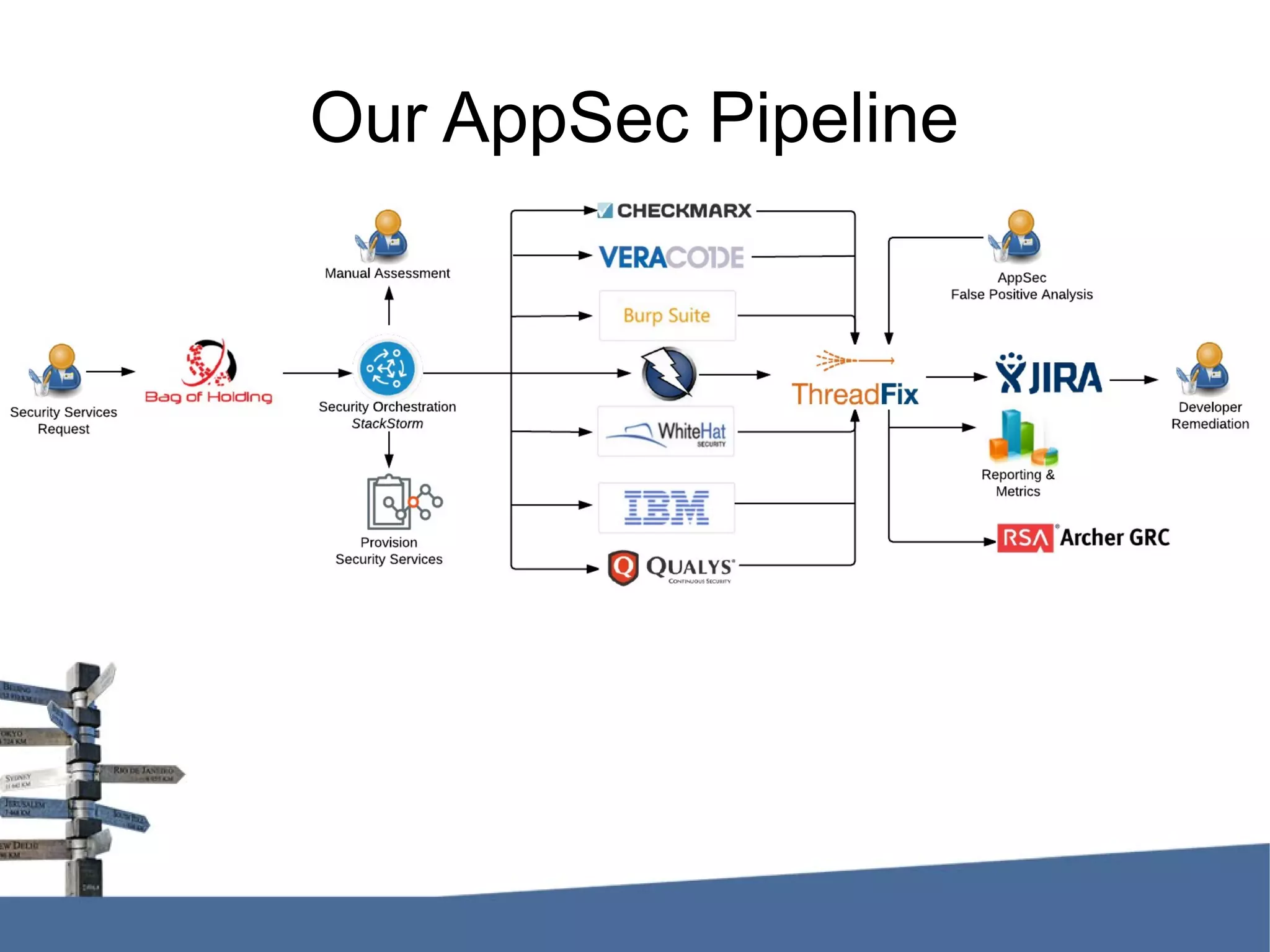 Our AppSec Pipeline 