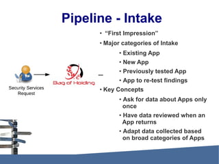 Pipeline - Intake
• “First Impression”
• Major categories of Intake
• Existing App
• New App
• Previously tested App
• App to re-test findings
• Key Concepts
• Ask for data about Apps only
once
• Have data reviewed when an
App returns
• Adapt data collected based
on broad categories of Apps
 