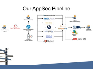 Our AppSec Pipeline
 