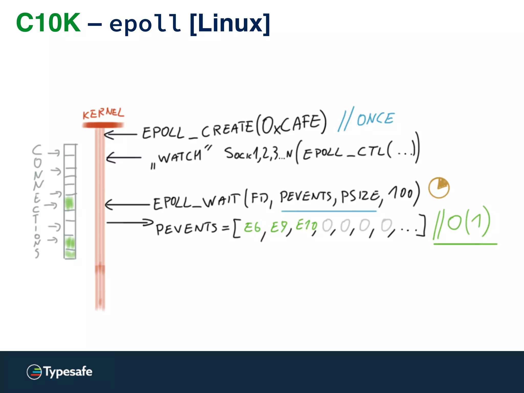 C10K and beyond
“10.000 concurrent connections”
Not a new problem, pretty old actually: ~12 years old.
http://www.kegel.com/c10k.html
 