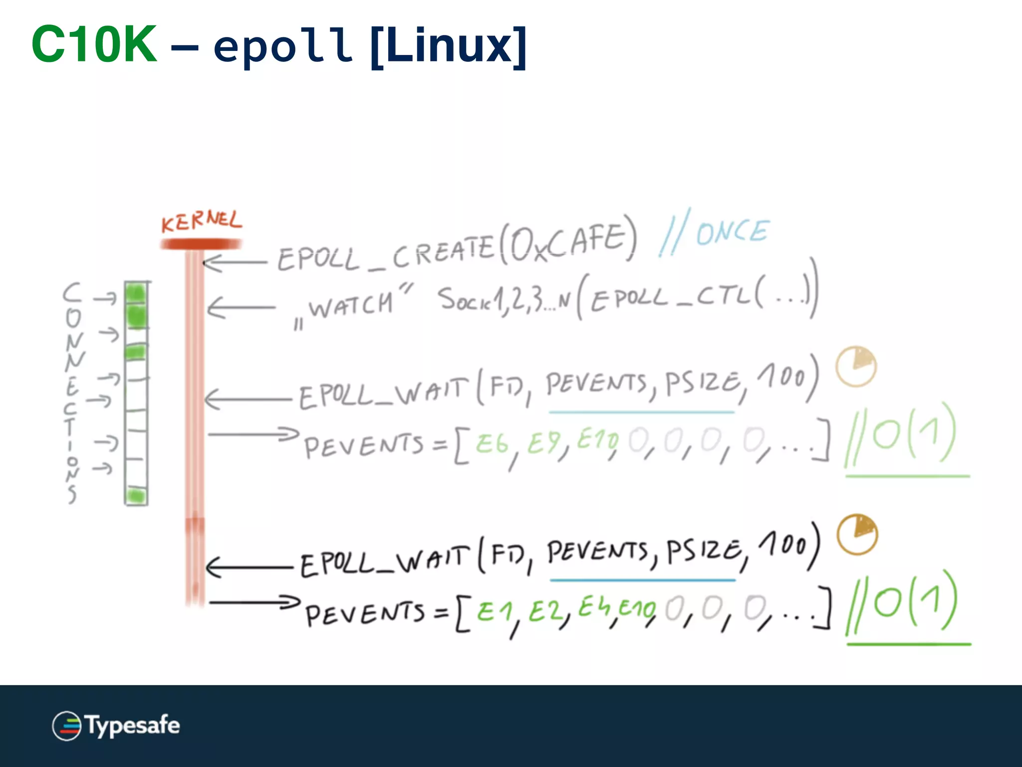C10K and beyond- why?
It’s not about performance.
It’s about scalability.
These are orthogonal things.
Threading differences: apache / nginx
 