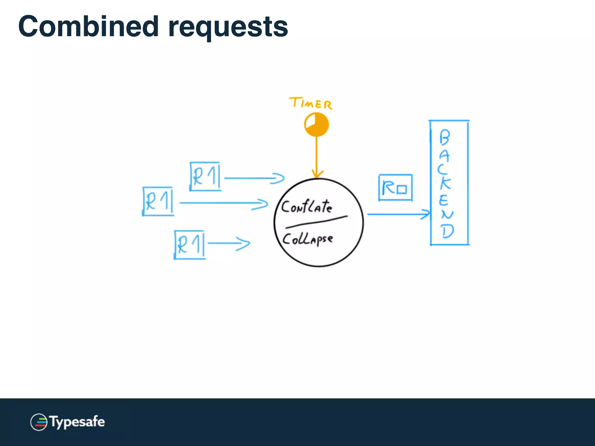 Backup requests - send
 