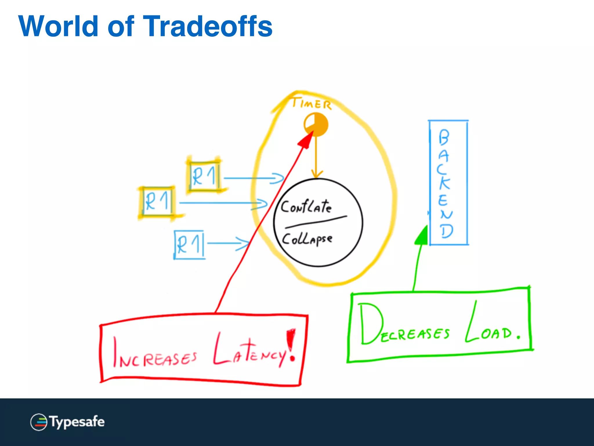 Backup requests
Avg Std dev 95%ile 99%ile 99.9%ile
No backups 33 ms 1524 ms 24 ms 52 ms 994 ms
After 10ms 14 ms 4 ms 20 ms 23 ms 50 ms
After 50ms 16 ms 12 ms 57 ms 63 ms 68 ms
Jeff Dean - Achieving Rapid Response Times in Large Online Services
Peter Bailis - Doing Redundant Work to Speed Up Distributed Queries
Akka - Krzysztof Janosz @ Akkathon, Kraków - TailChoppingRouter (docs, pr)
 
