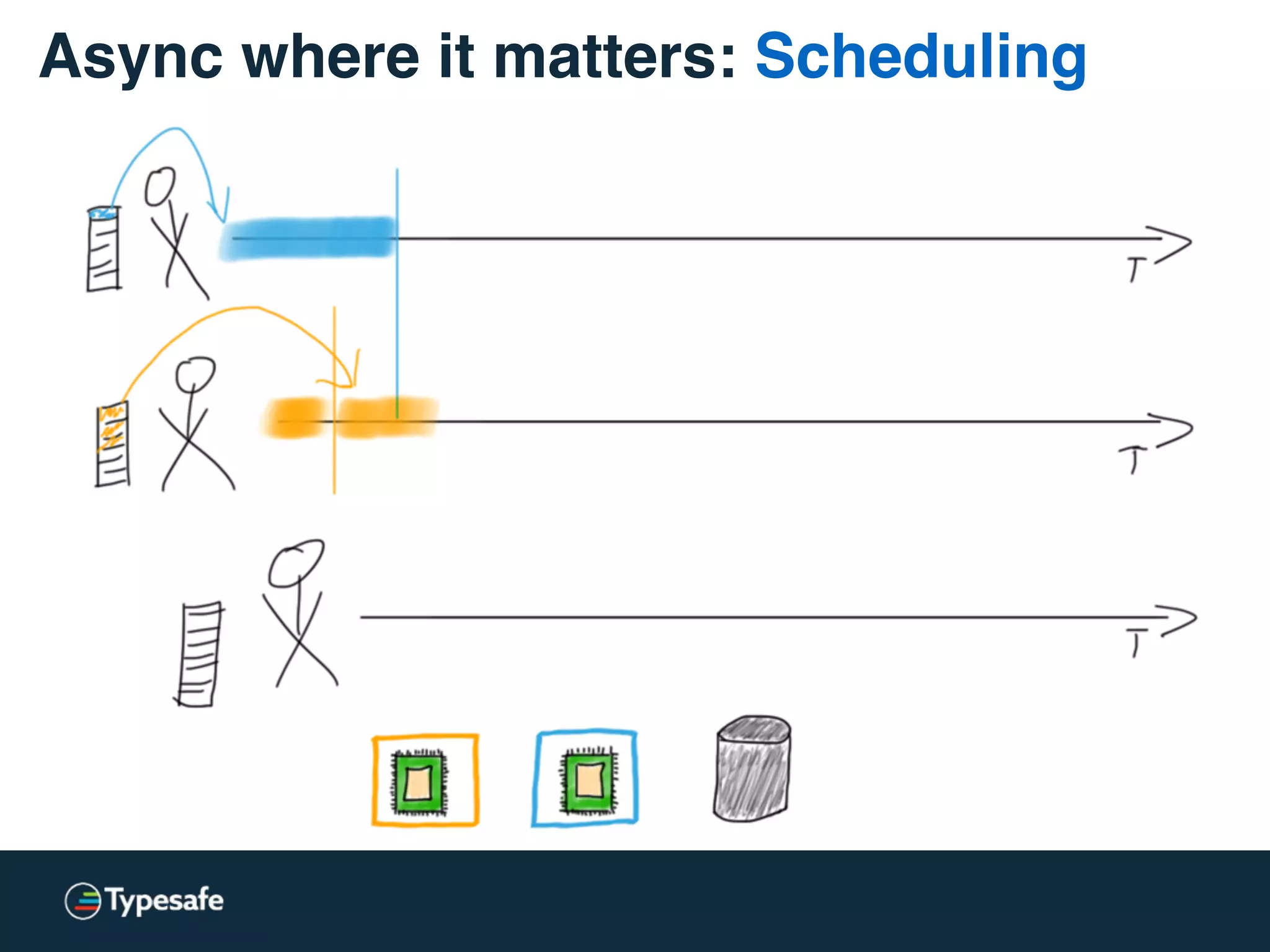 Async where it matters: Scheduling
 
