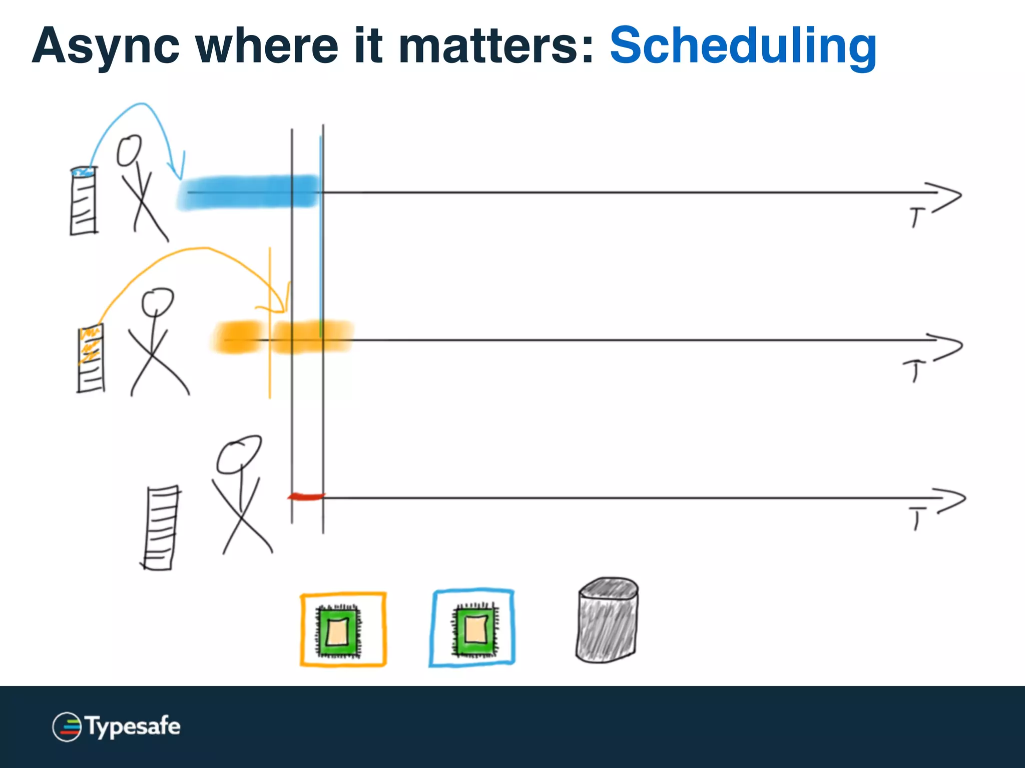 Async where it matters: Scheduling
 