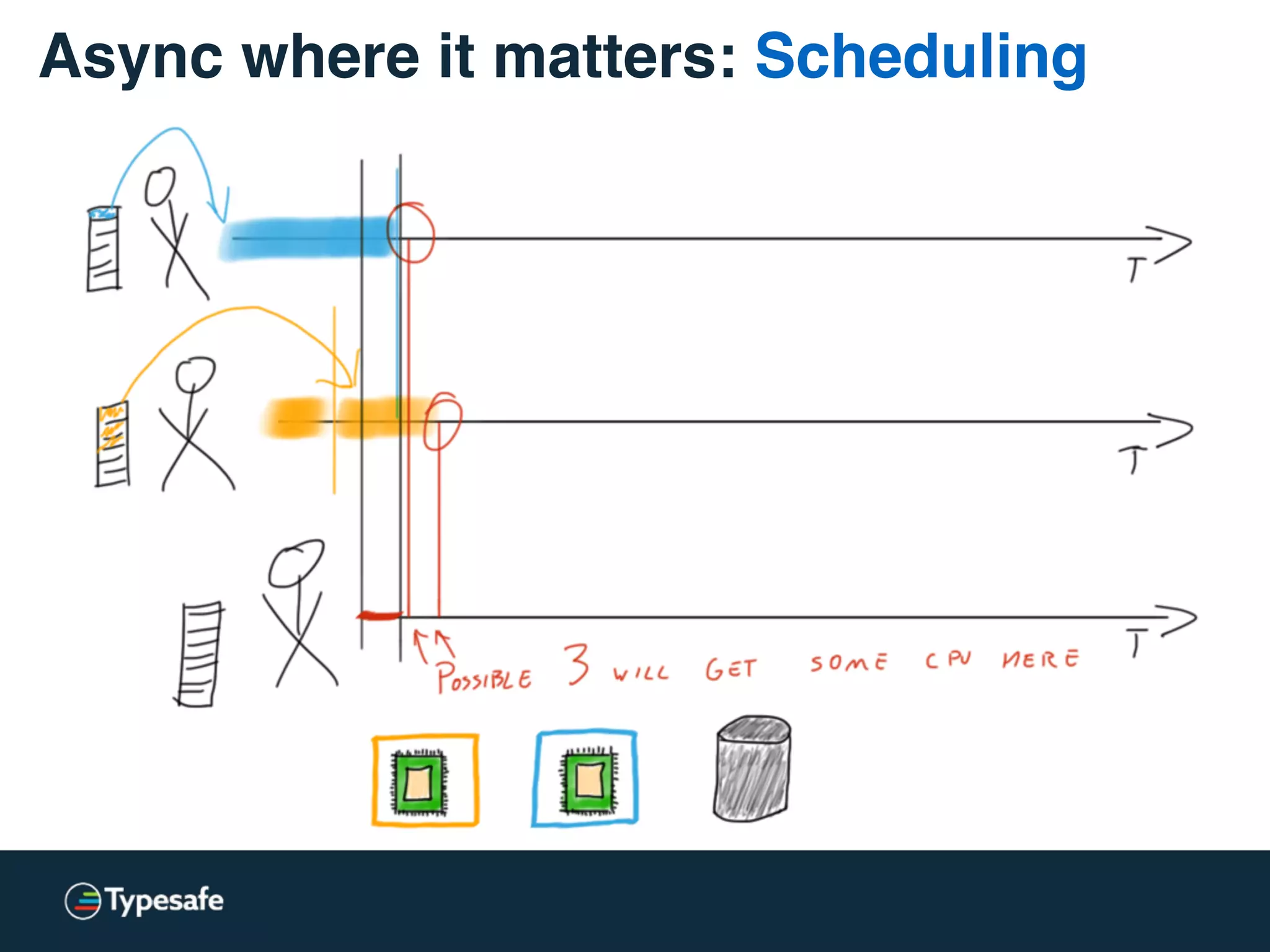 Async where it matters: Scheduling
 