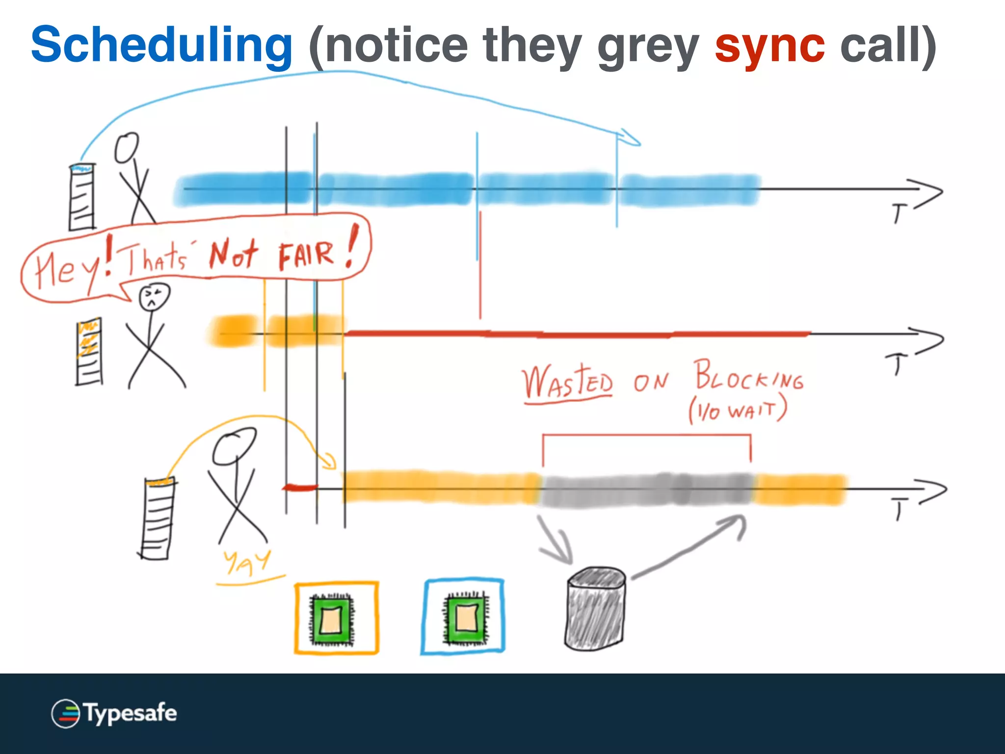 Scheduling (notice they grey sync call)
 