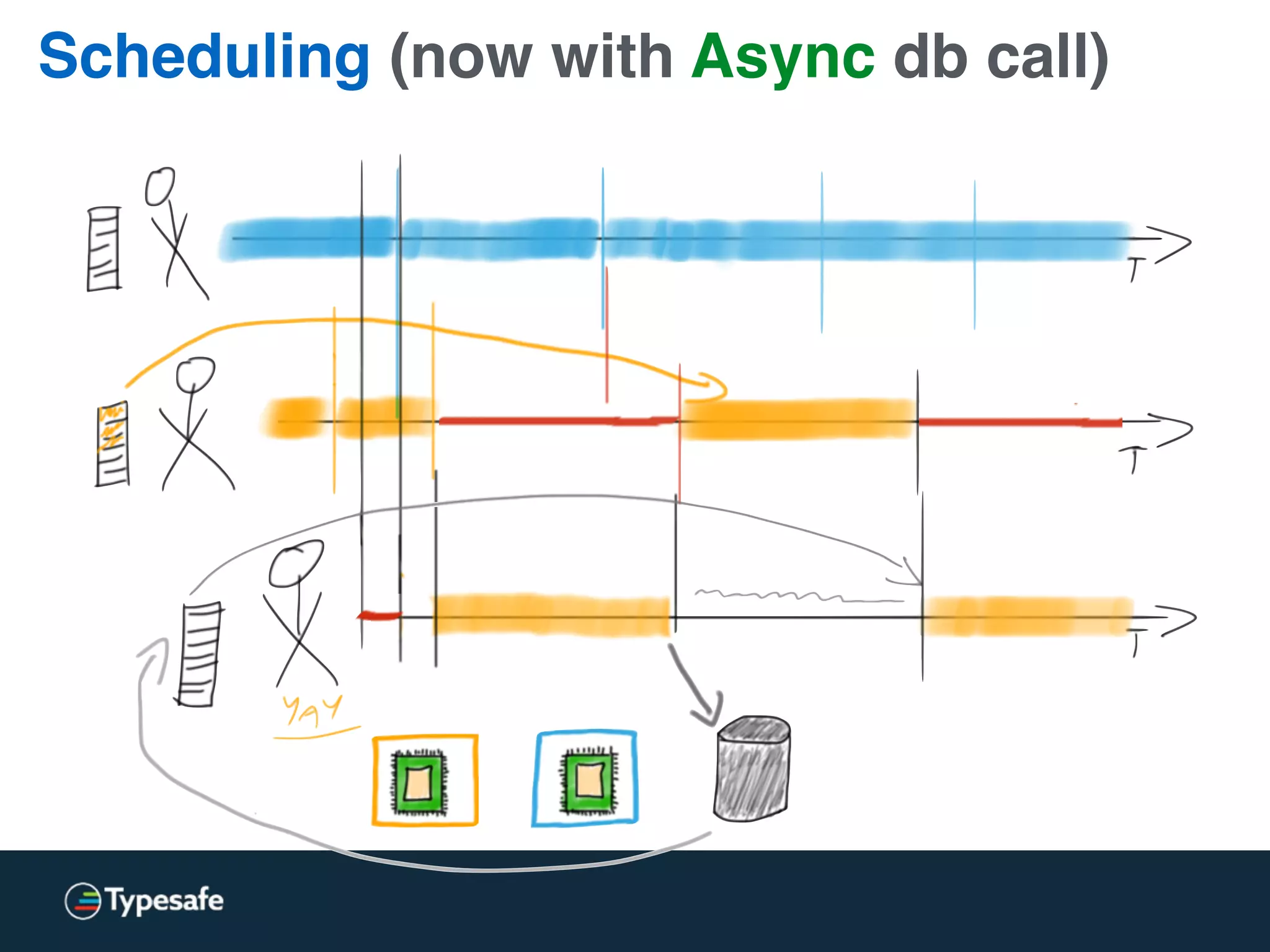 Scheduling (now with Async db call)
 