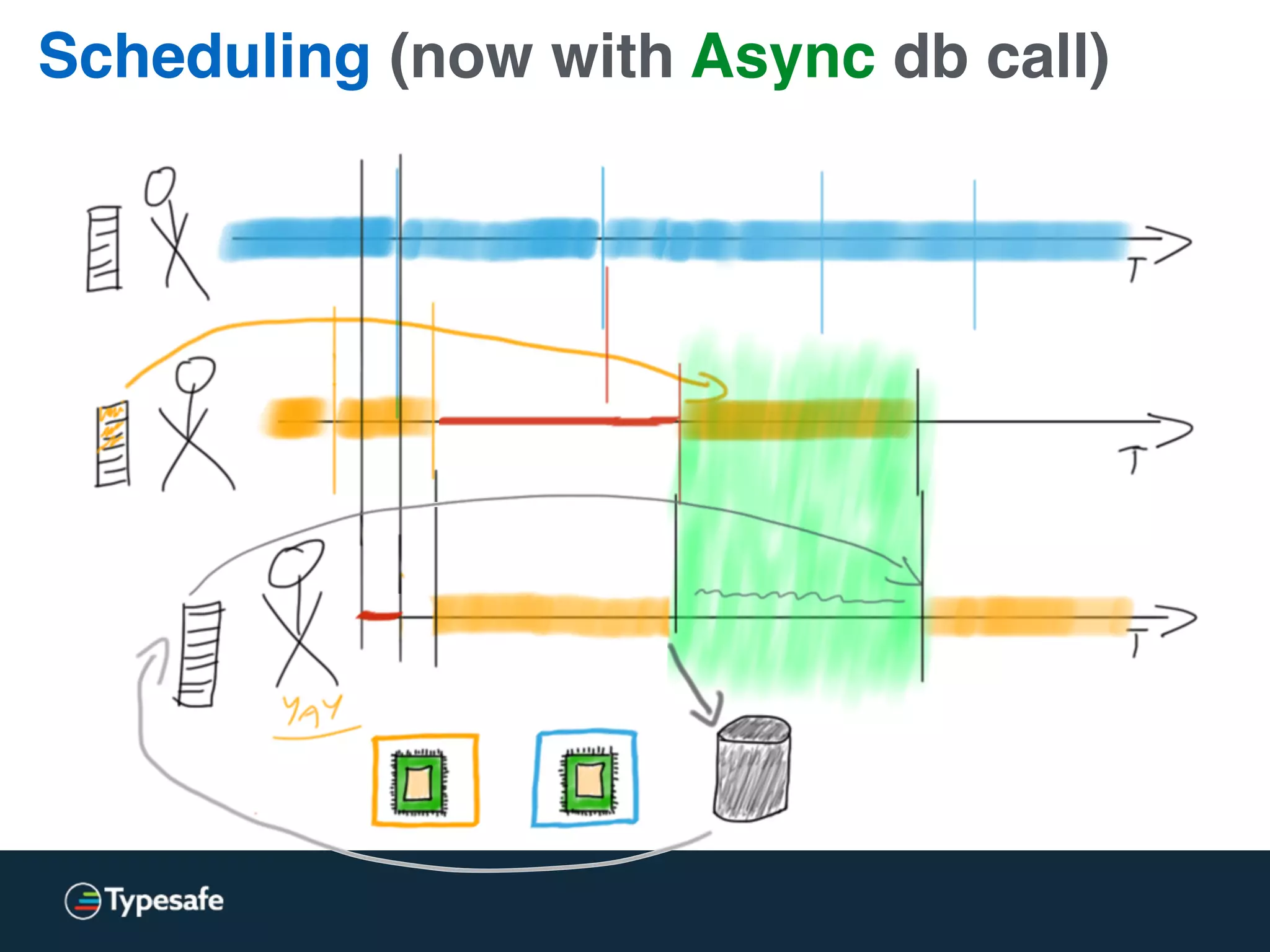 Scheduling (now with Async db call)
 