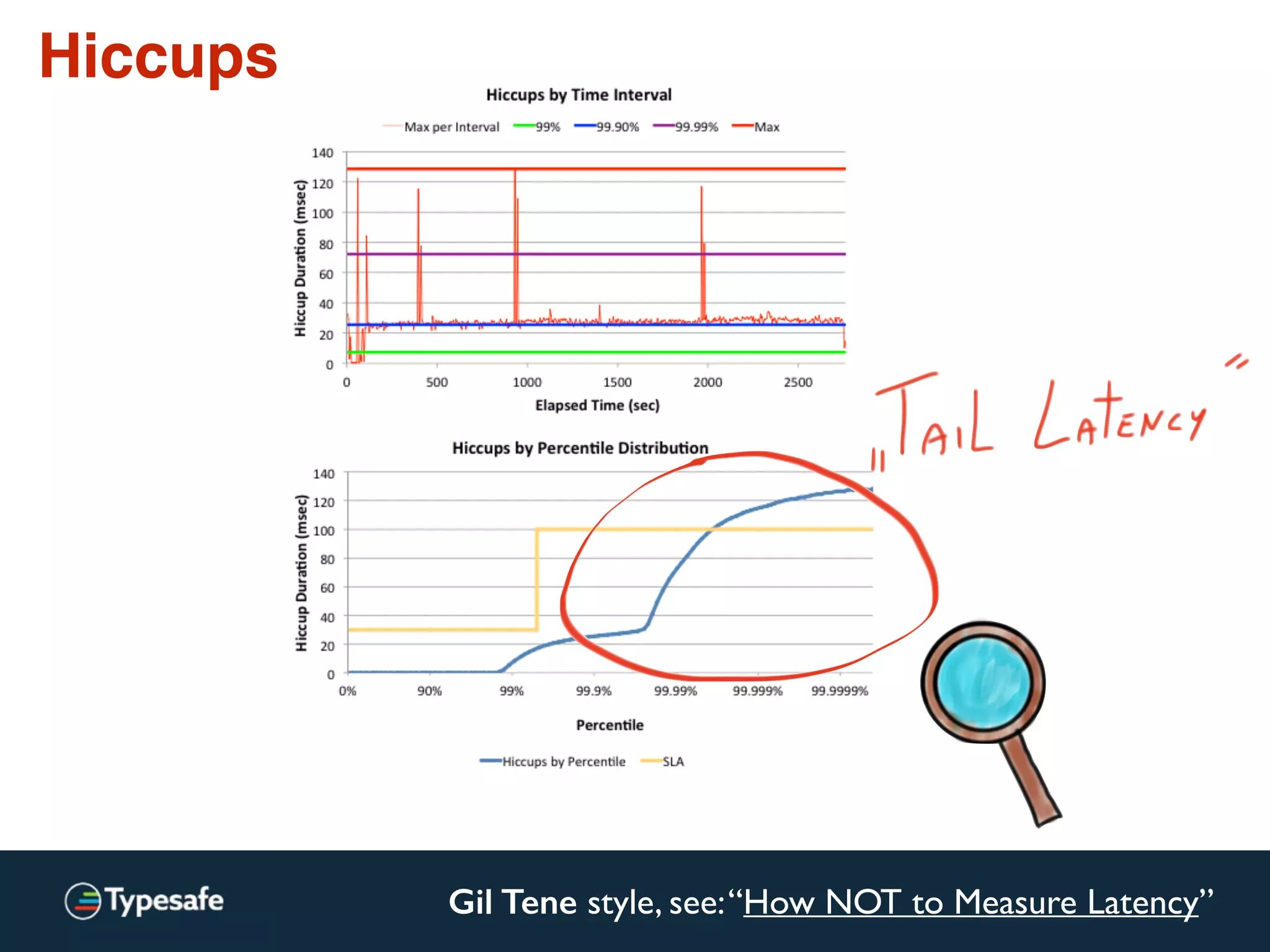 Latency in the “real world”
Gil Tene style, see:“How NOT to Measure Latency”
“Our response time is 200ms average,
stddev is around 60ms”
— a typical quote
 