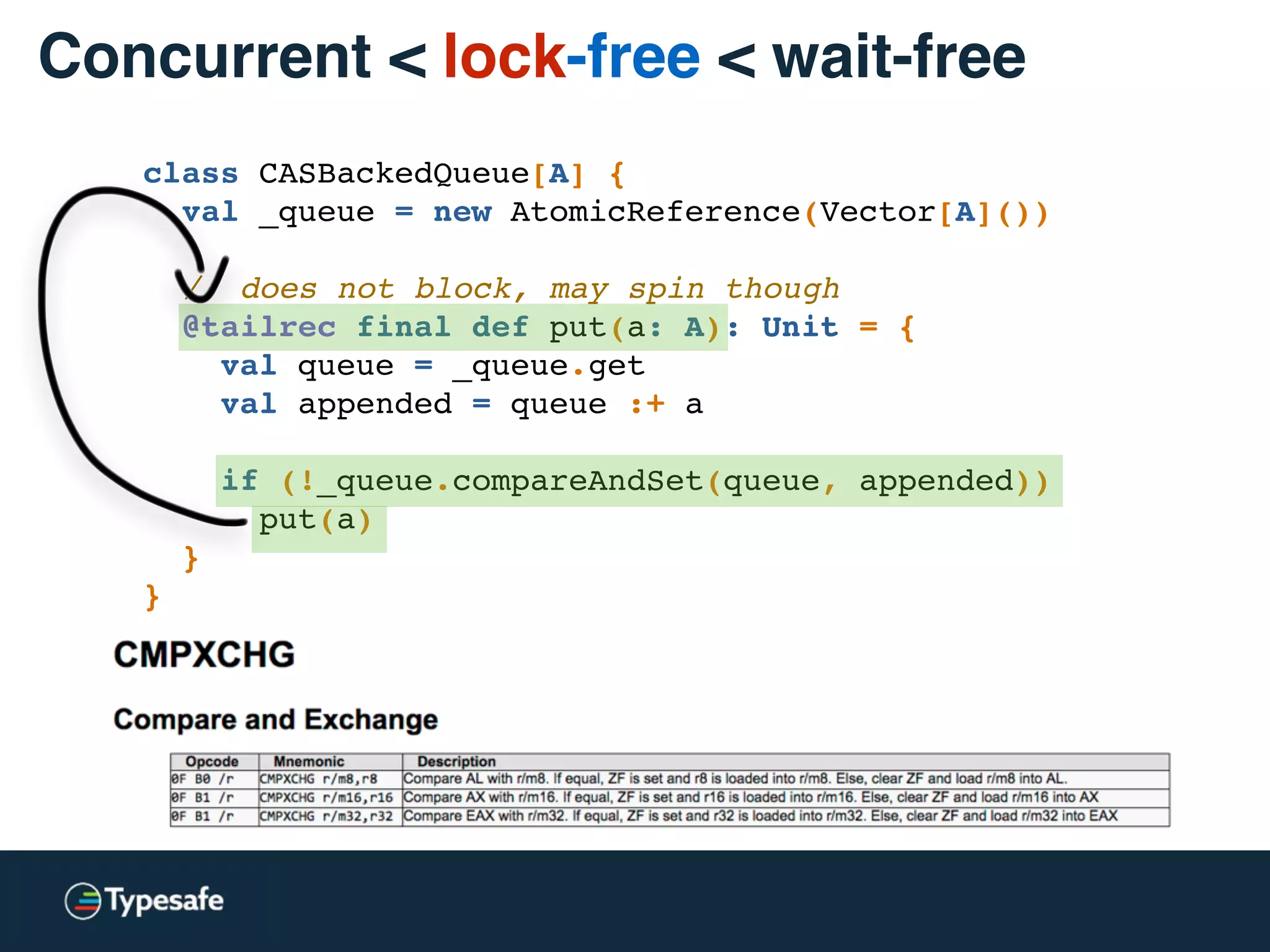Concurrent < lock-free < wait-free
What can happen in concurrent data structures:
A tries to write; B tries to write; B wins!
A tries to write; C tries to write; C wins!
A tries to write; D tries to write; D wins!
A tries to write; B tries to write; B wins!
A tries to write; E tries to write; E wins!
A tries to write; F tries to write; F wins!
…
Moral?
1) Thread A is a complete loser.
2) Thread A may never make progress.
 