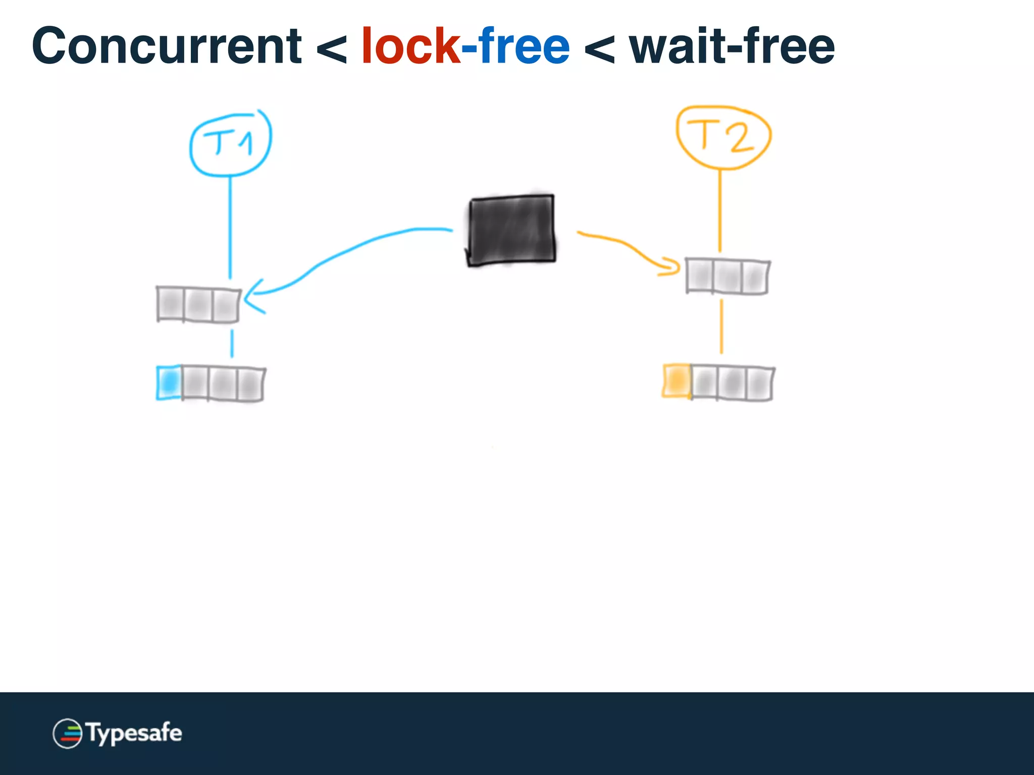 Concurrent < lock-free < wait-less
Remember: Concurrency is NOT Parallelism.
Rob Pike - Concurrency is NOT Parallelism (video)
def offer(a: A): Boolean // returns on failure
 
def add(a: A): Unit // throws on failure 
def put(a: A): Boolean // blocks until able to enqueue
 
